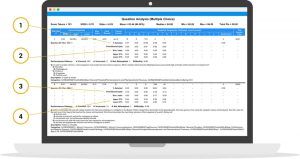 Screenshot of an ExamSoft Question Analysis (Multiple Choice) report shown on a laptop screen, with four numbered callouts (1–4) pointing to the report's statistics columns and sections for a sample question — corresponding to the four measures described below: Percent Correct, Discrimination Index, Upper/Lower 27 Percent, and Point Biserial.